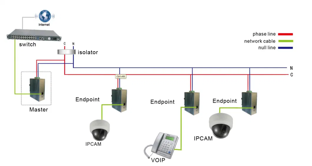 Industrial DIN-Rail Network 10/100/1000 Fast Ethernet over Power